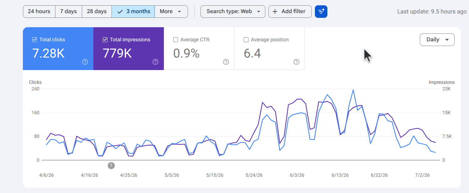 SaaS SEO: Consistent Traffic Growth